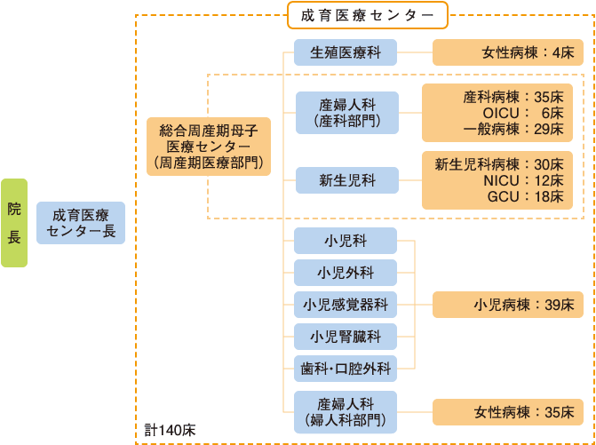 組織体制
