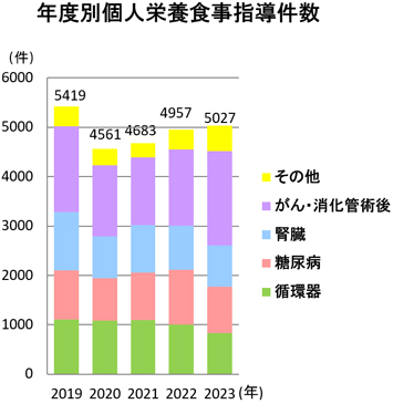 年度別個人栄養食事指導件数