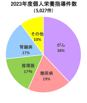 2023年度個人栄養食事指導件数内訳