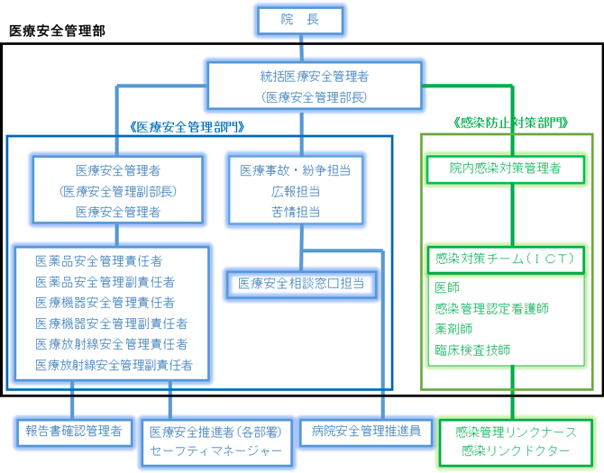 院長　統括医療安全管理者（医療安全管理部長）　医療安全管理者（医療安全管理副部）　医薬品安全管理責任者　医薬品安全管理副責任者　医療機器安全管理責任者　医療機器安全管理副責任者（放射線機器管理責任者）　医療安全推進者(各部署）セーフティマネージャー　医療事故・紛争担当　広報担当　苦情担当　病院安全管理推進員　地域安全相談窓口（地域連携科センター職員）　院内感染対策管理者