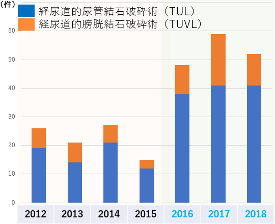 尿路結石の手術件数（低侵襲な経尿道的手術）