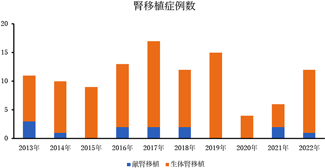 腎移植症例数グラフ