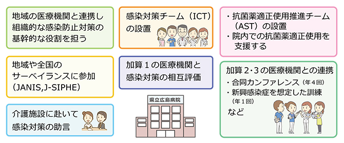 感染対策