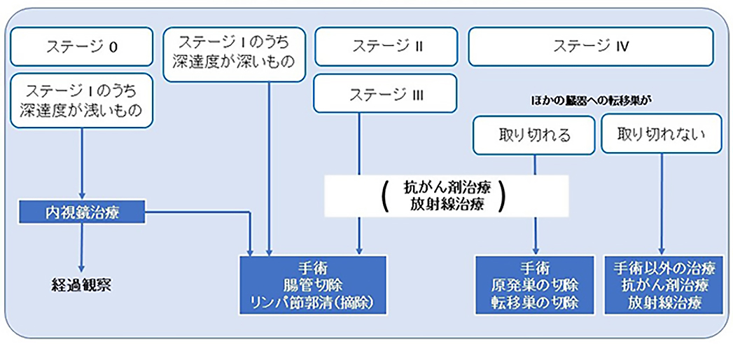 当院の大腸がんに対する治療方針