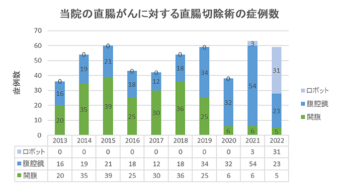 当院の結腸がんに対する結腸切除術の症例数