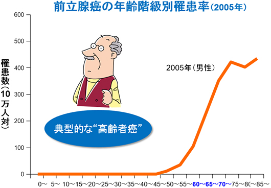 前立腺がんの年齢階級別罹患率（2005年）
