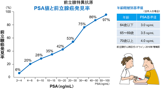 PSA値と前立腺がん発見率