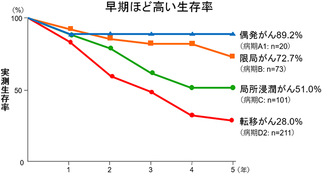 前立腺がんの病期別にみた生存率