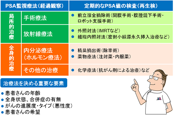 前立腺がんの治療法
