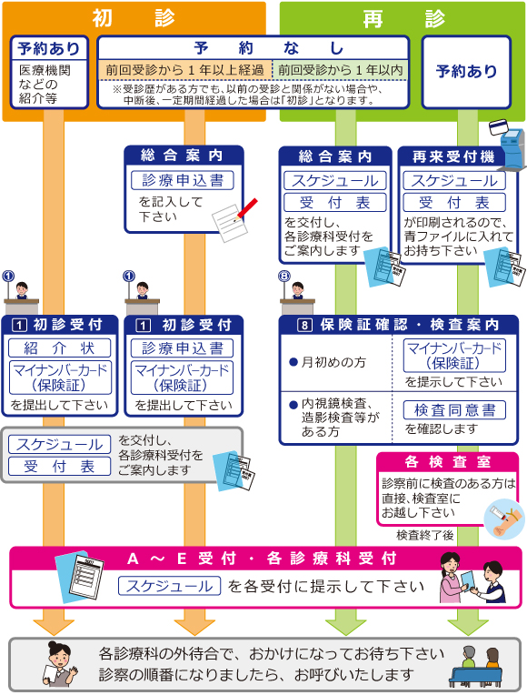 外来診察の流れ