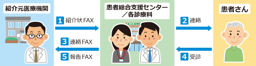 診療予約手順