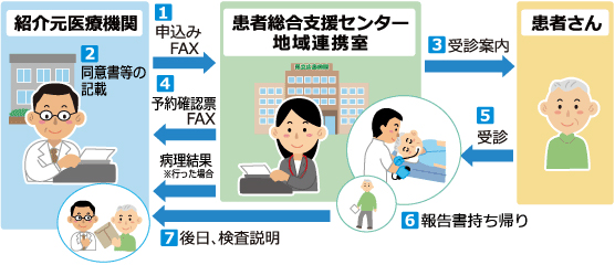 診療予約手順