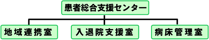 患者総合支援センターの構成