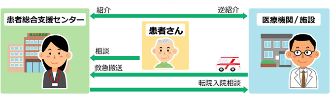 患者総合支援センターについて