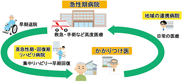 入院からはじまる退院支援のイメージ（急性期病院）