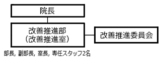 改善推進部