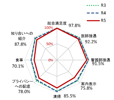 入院患者（調査母数：376人）