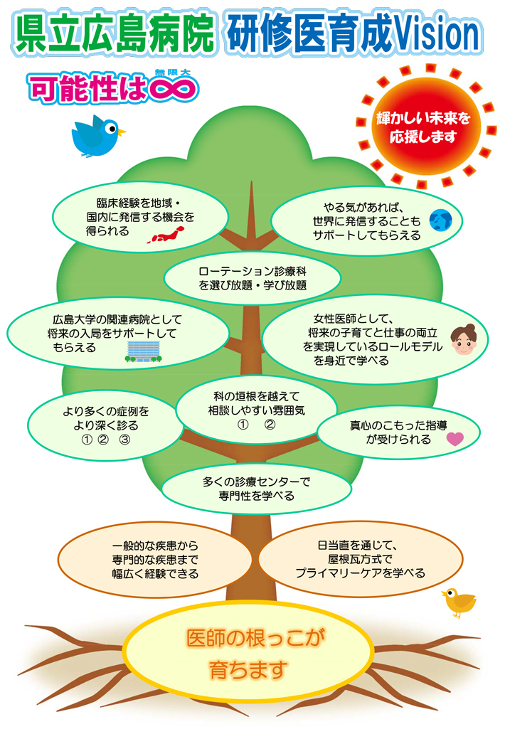 県立広島病院研修医育成Vision可能性は無限大　輝かしい未来を応援します　一般的な疾患から専門的な疾患まで幅広く経験できる　日当直を通じて，屋根瓦方式でプライマリーケアを学べる　医師の根っこが育ちます