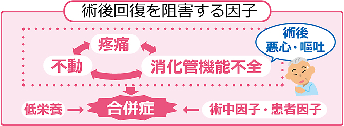 術後回復を阻害する因子