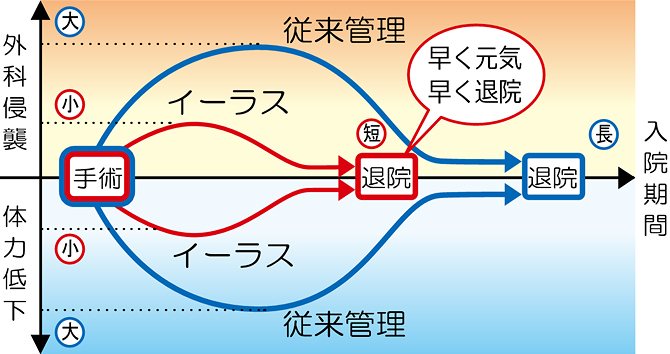 術後の追跡調査