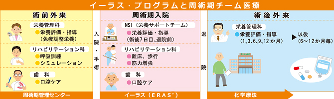 イーラス・プログラムと周術期チーム医療